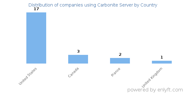 Carbonite Server customers by country