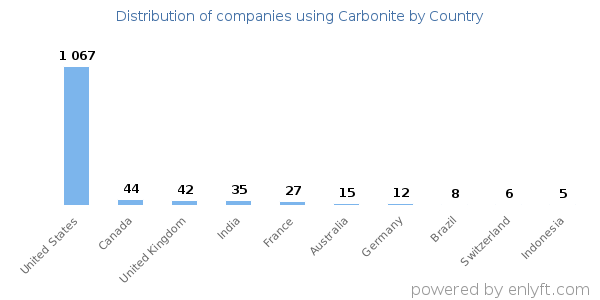 Carbonite customers by country