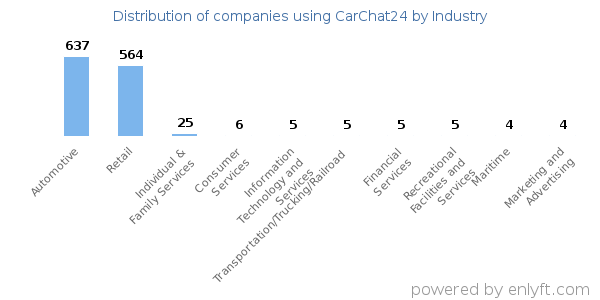 Companies using CarChat24 - Distribution by industry