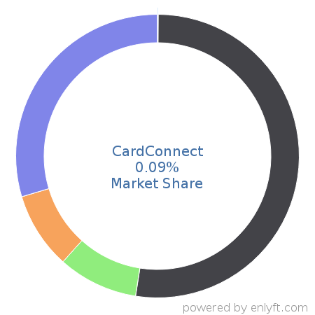 CardConnect market share in Point Of Sale (POS) is about 0.09%