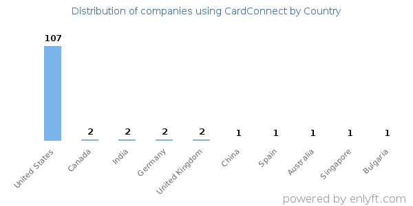 CardConnect customers by country