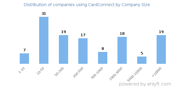 Companies using CardConnect, by size (number of employees)