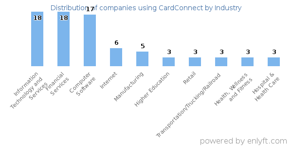 Companies using CardConnect - Distribution by industry