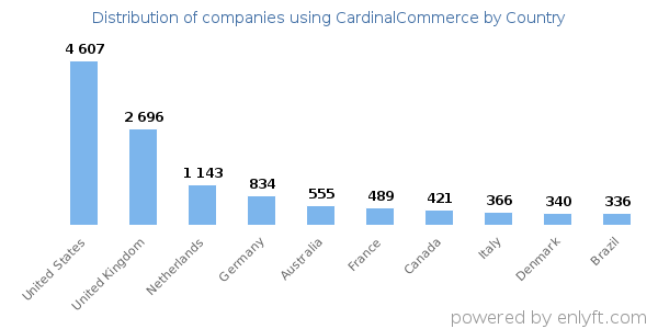 CardinalCommerce customers by country
