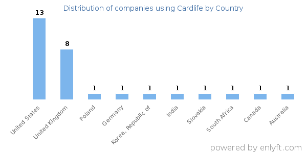 Cardlife customers by country