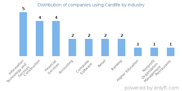 Companies using Cardlife - Distribution by industry