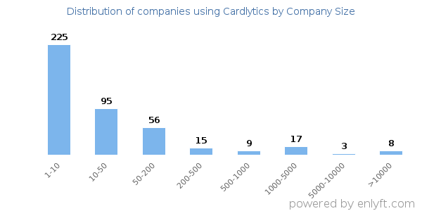 Companies using Cardlytics, by size (number of employees)