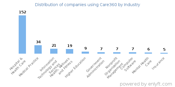 Companies using Care360 - Distribution by industry