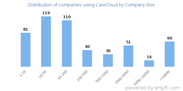 Companies using CareCloud, by size (number of employees)