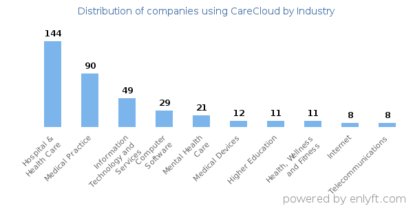 Companies using CareCloud - Distribution by industry