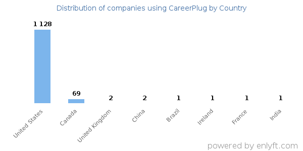 CareerPlug customers by country