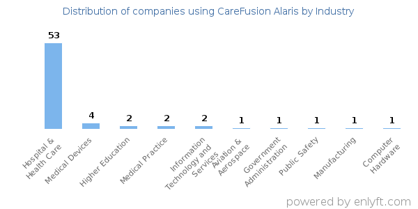 Companies using CareFusion Alaris - Distribution by industry