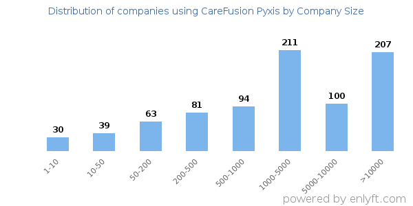 Companies using CareFusion Pyxis, by size (number of employees)