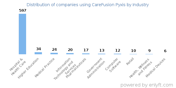 Companies using CareFusion Pyxis - Distribution by industry