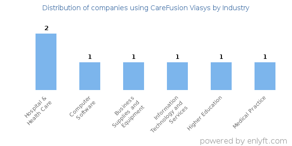 Companies using CareFusion Viasys - Distribution by industry