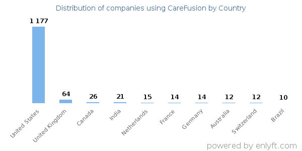 CareFusion customers by country