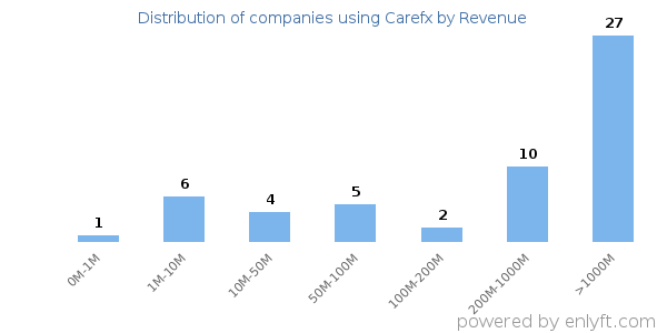 Carefx clients - distribution by company revenue