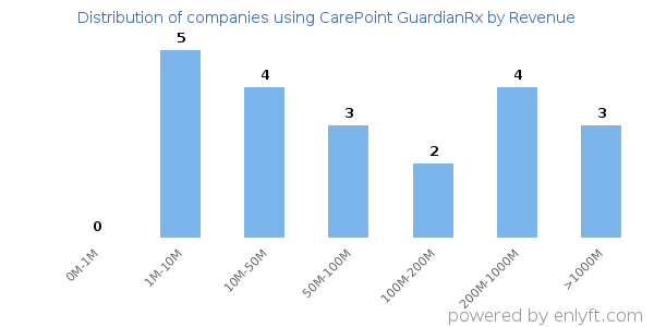 CarePoint GuardianRx clients - distribution by company revenue