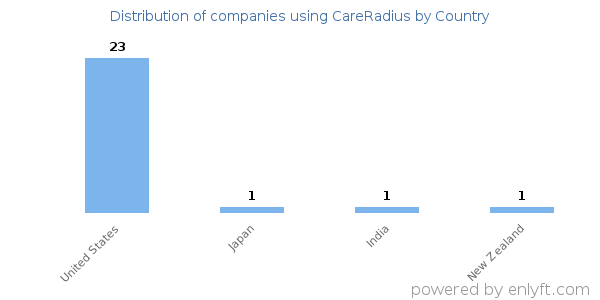 CareRadius customers by country
