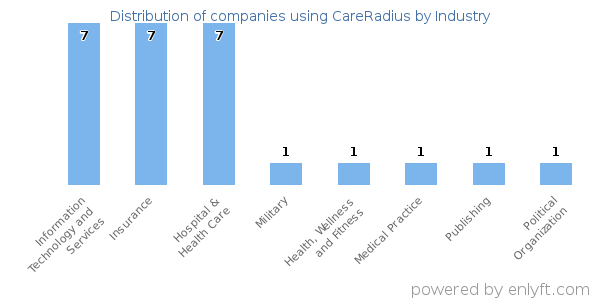Companies using CareRadius - Distribution by industry