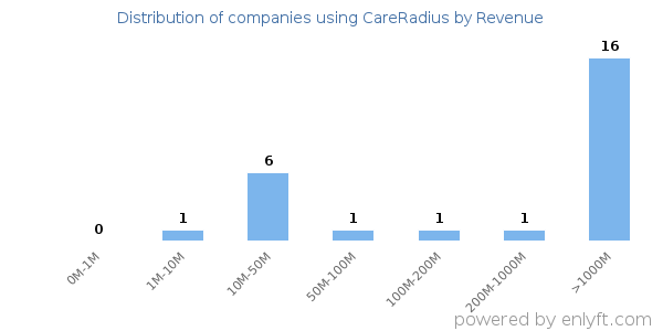CareRadius clients - distribution by company revenue