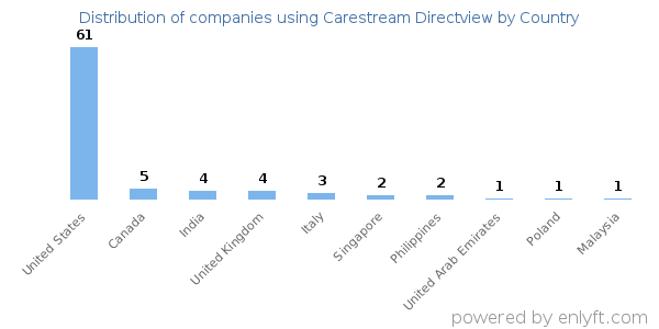Carestream Directview customers by country