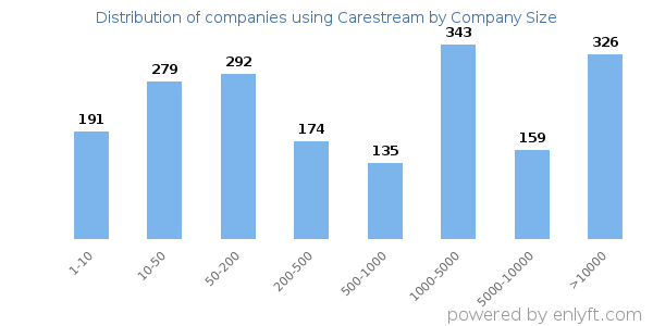 Companies using Carestream, by size (number of employees)