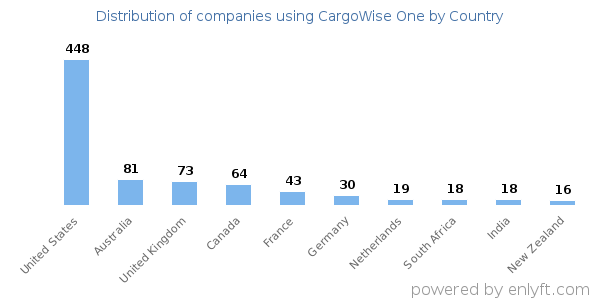 CargoWise One customers by country