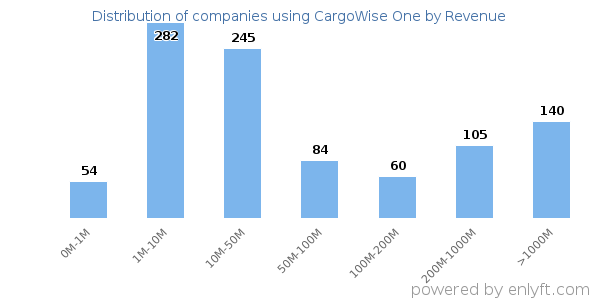 CargoWise One clients - distribution by company revenue
