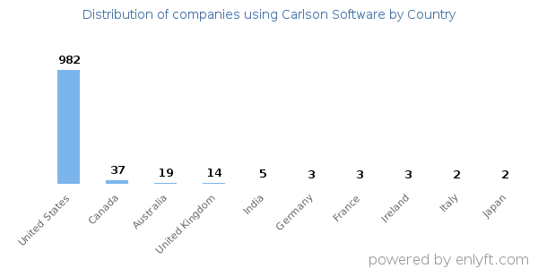 Carlson Software customers by country