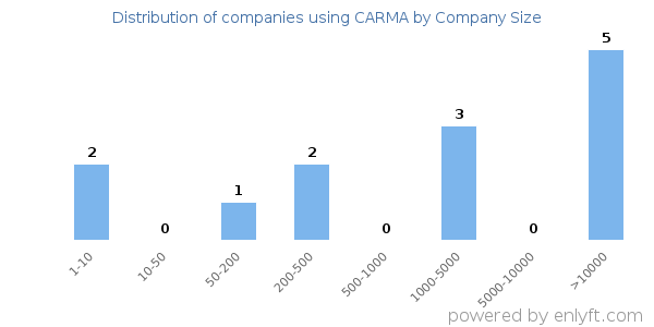 Companies using CARMA, by size (number of employees)