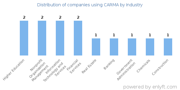 Companies using CARMA - Distribution by industry