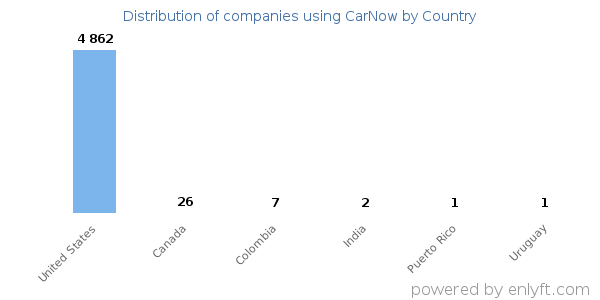 CarNow customers by country