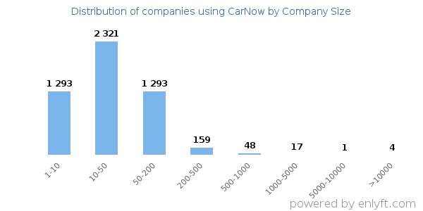 Companies using CarNow, by size (number of employees)