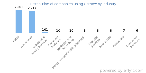 Companies using CarNow - Distribution by industry