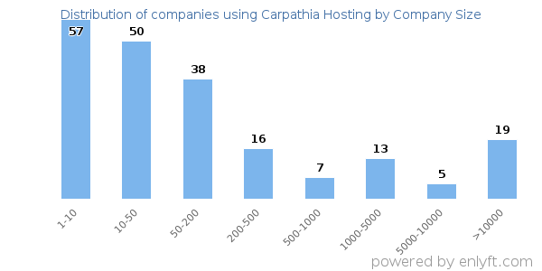 Companies using Carpathia Hosting, by size (number of employees)