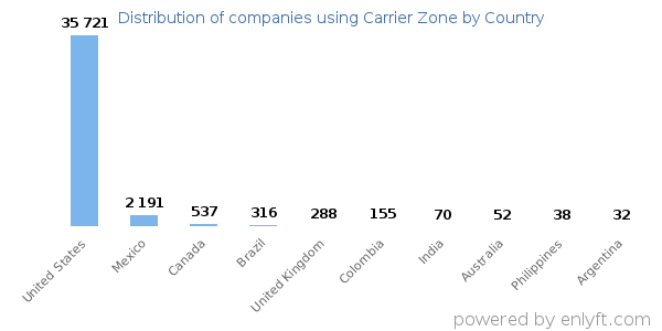 Carrier Zone customers by country