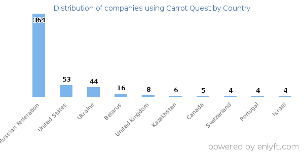 Carrot Quest customers by country