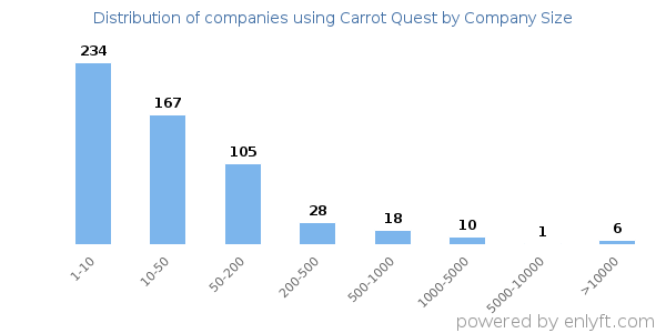 Companies using Carrot Quest, by size (number of employees)