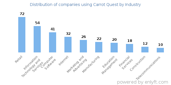 Companies using Carrot Quest - Distribution by industry