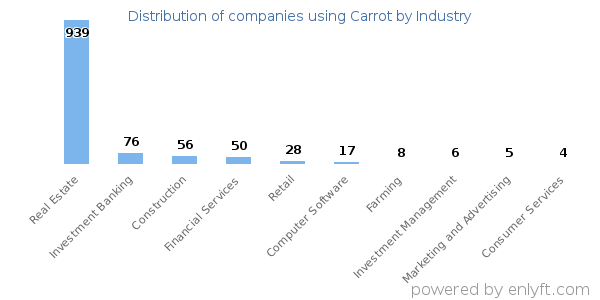 Companies using Carrot - Distribution by industry