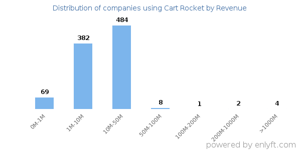 Cart Rocket clients - distribution by company revenue