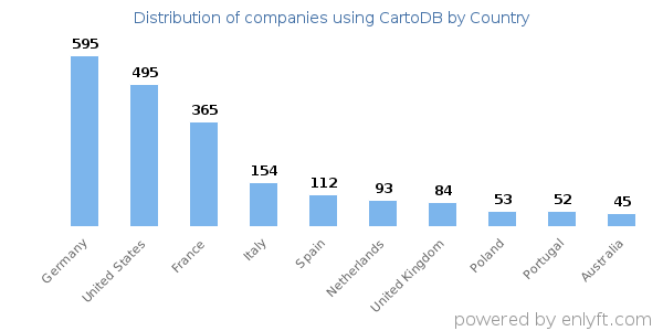 CartoDB customers by country