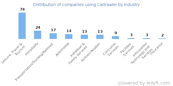 Companies using Cartrawler - Distribution by industry