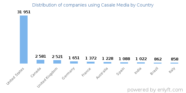 Casale Media customers by country