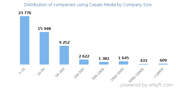 Companies using Casale Media, by size (number of employees)