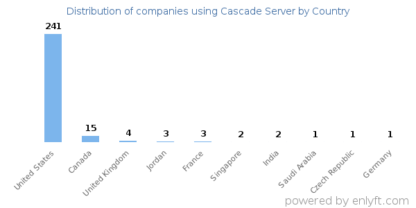 Cascade Server customers by country