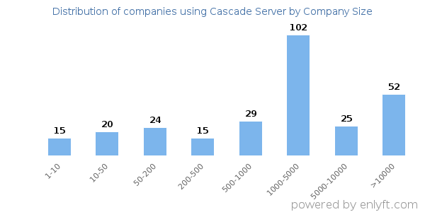 Companies using Cascade Server, by size (number of employees)