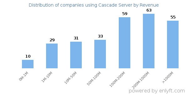 Cascade Server clients - distribution by company revenue