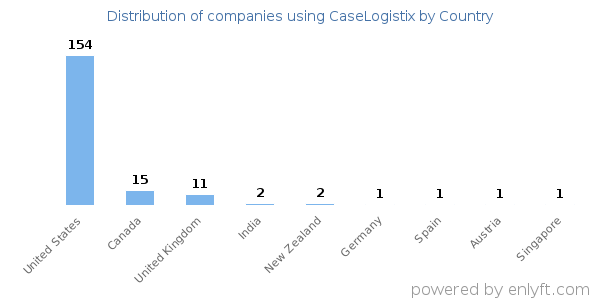 CaseLogistix customers by country